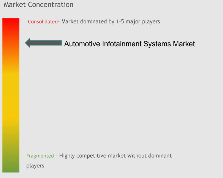 Automotive Infotainment Systems Market Concentration
